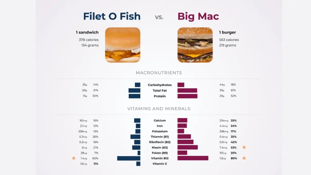 Calories Filet O Fish Meal Calories