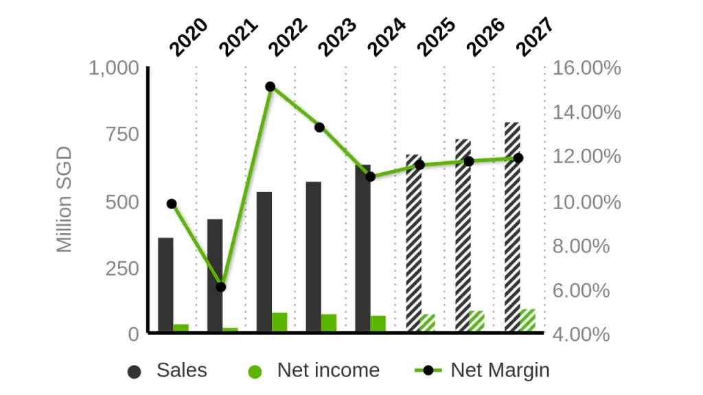 Investor Sentiment Food Empire Share Price