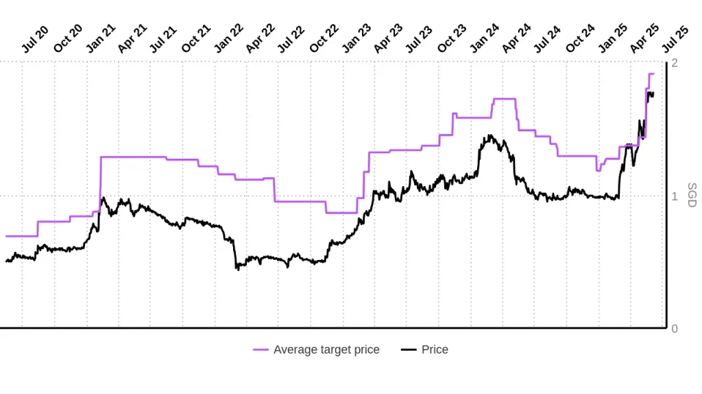 Food Empire Target Price