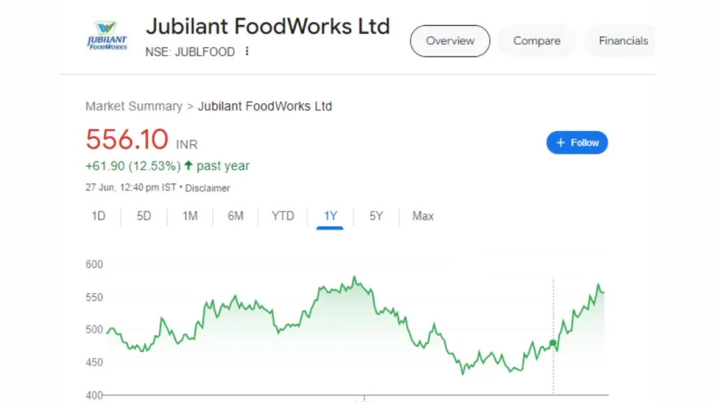 Jubilant Food Share Price